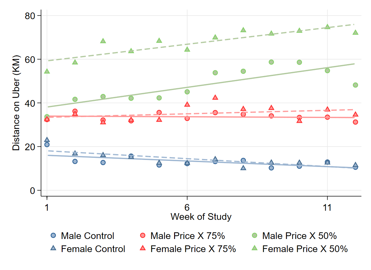 Uber Usage Across the Study Period