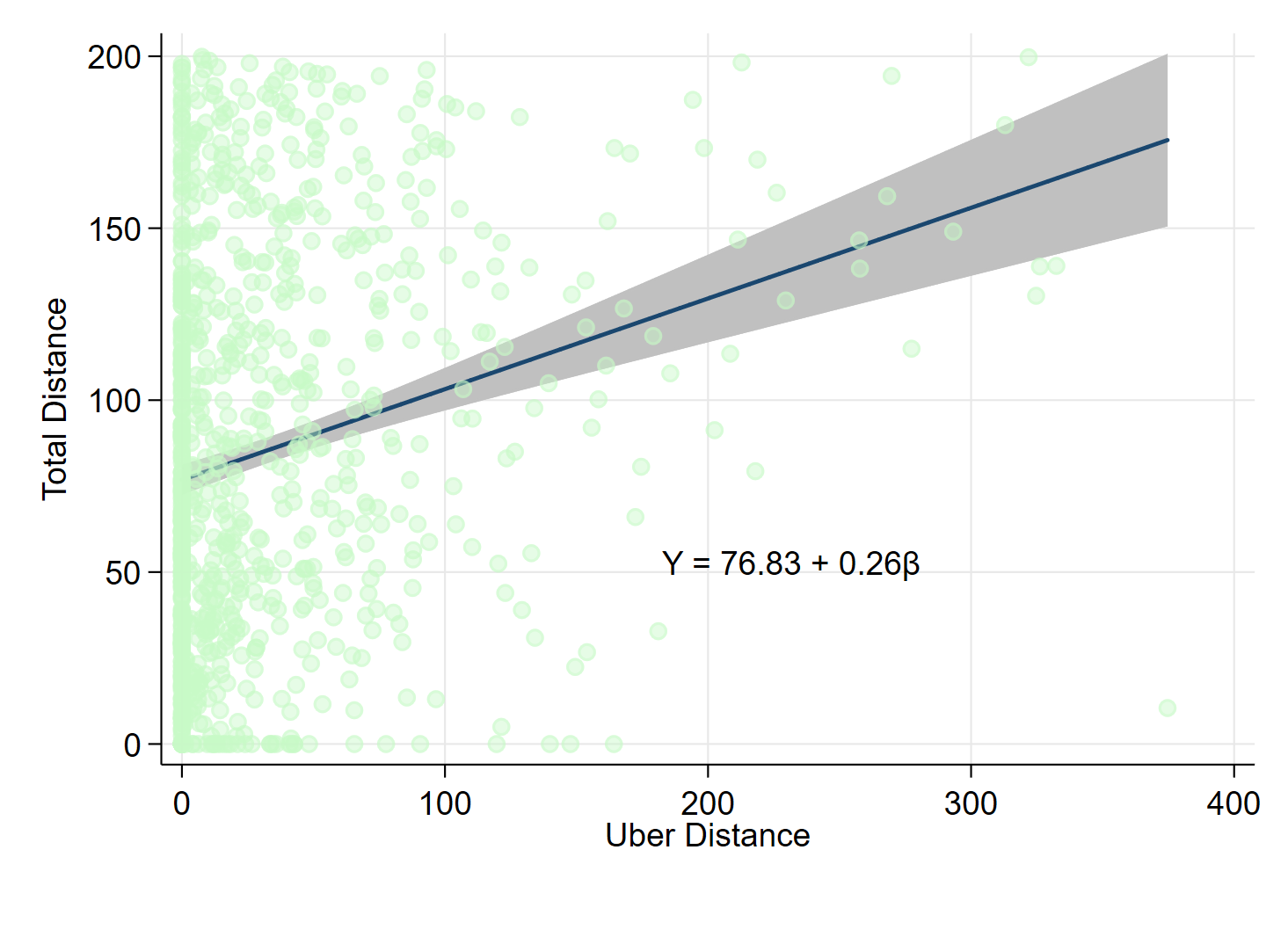 Total Travel (Timeline) vs Uber Travel (Uber Admin. Data)  (3 days)
