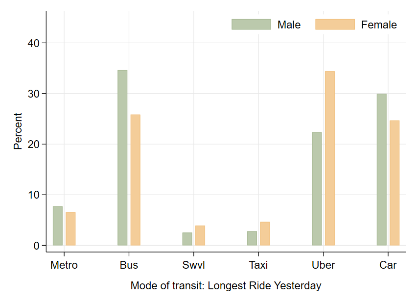 Baseline Transport Behavior
