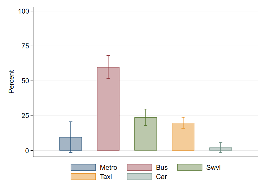 Perceived Cost, Duration, and Safety of Outside Options