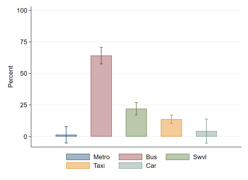 Perceived Cost, Duration, and Safety of Outside Options