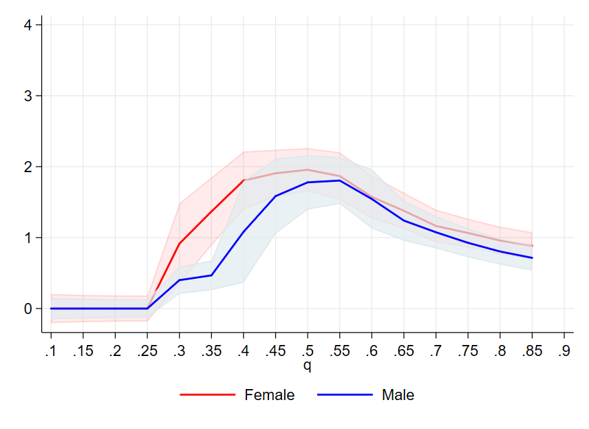 Quantile Regressions