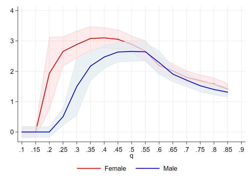 Quantile Regressions