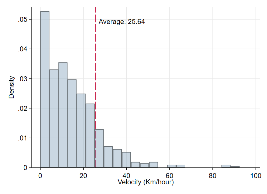 Velocity Histograms by Group