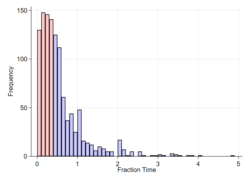 Longest Trip as Fraction of Time Spent Daily Travel Histograms