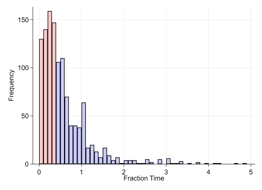 Longest Trip as Fraction of Time Spent Daily Travel Histograms