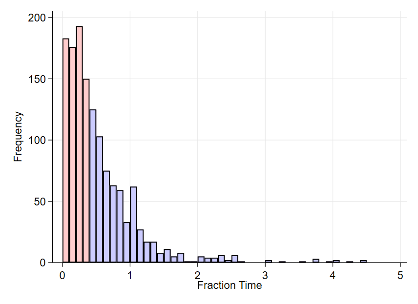 Longest Trip as Fraction of Time Spent Daily Travel Histograms