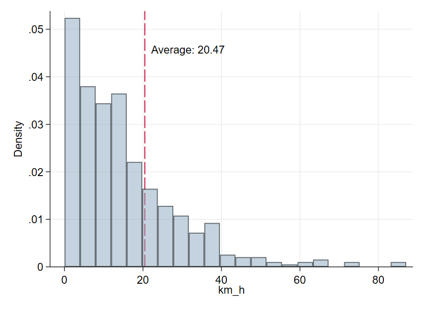 Velocity Histograms by Group