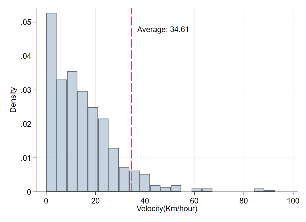 Velocity Histograms by Group