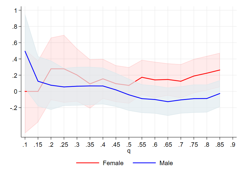 Quantile Regressions