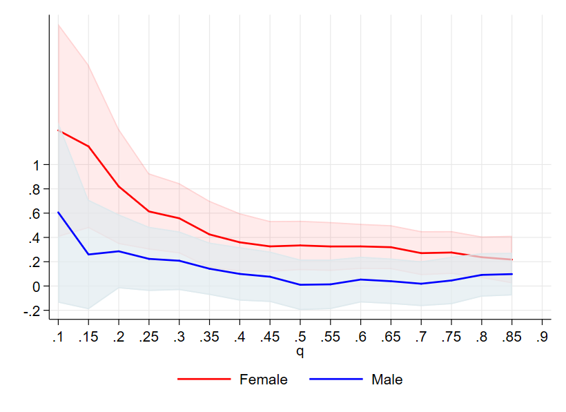 Quantile Regressions