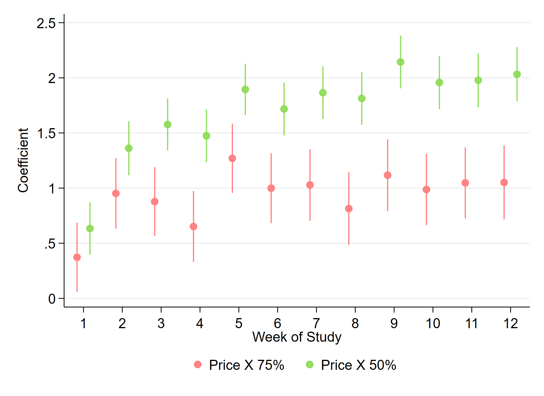 Uber Usage Across the Study Period