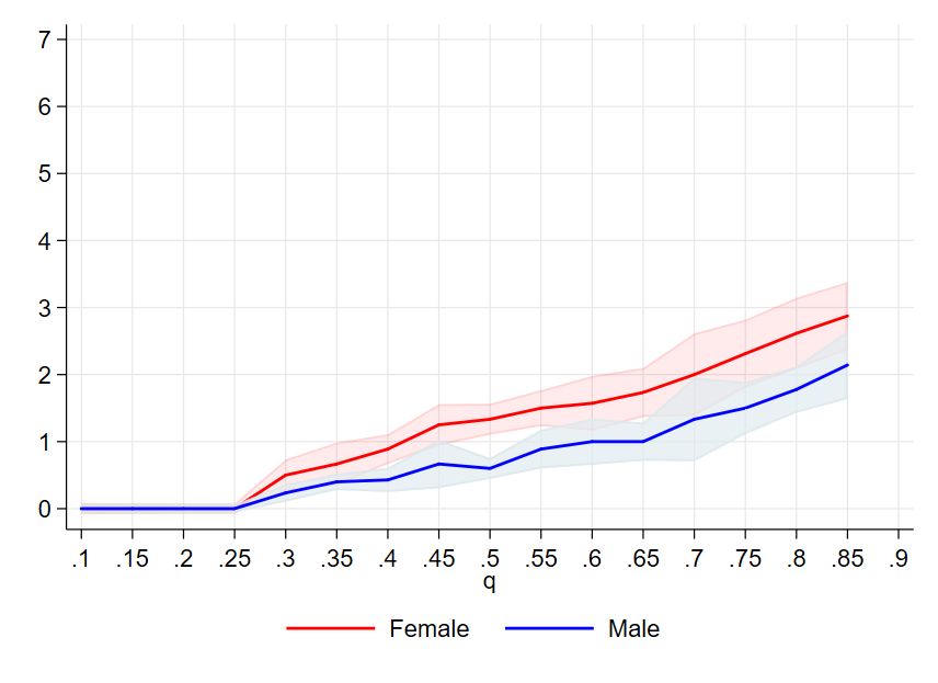 Quantile Regressions