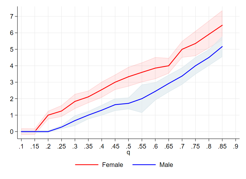 Quantile Regressions