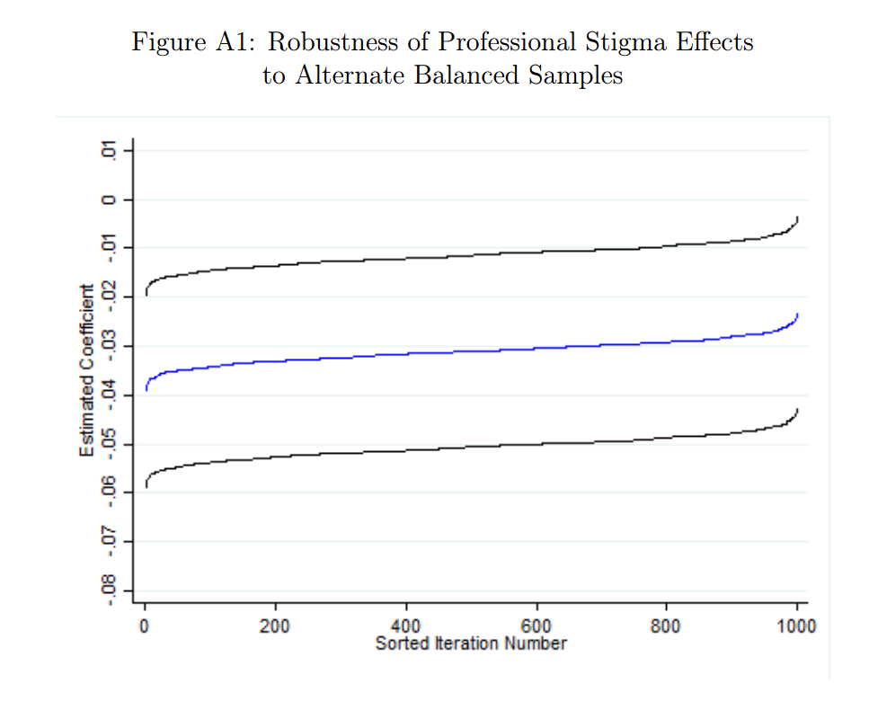Figure A1: Robustness of Professional Stigma Effects to Alternate Balanced Samples