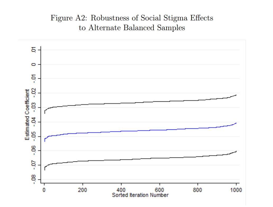Figure A2: Robustness of Social Stigma Effects to Alternate Balanced Samples