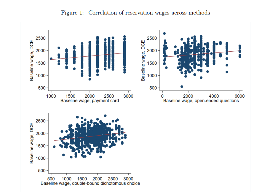 Figure1: Correlation of reservation wages across methods