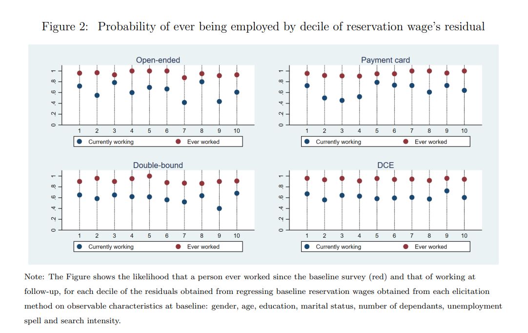Figure2: Probability of ever being employed by decile of reservation wage’s residual